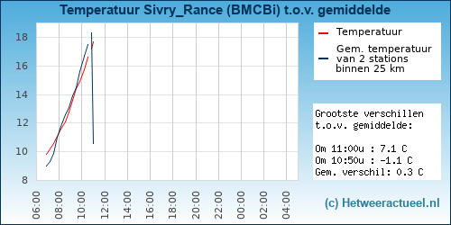 Temperatuur vergelijking 