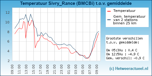 Temperatuur vergelijking 