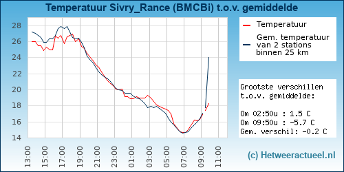 Temperatuur vergelijking 