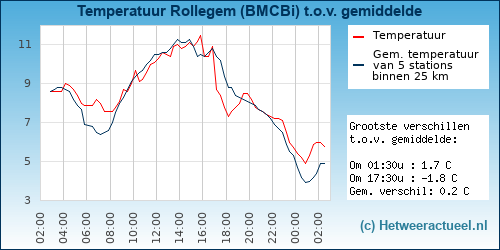 Temperatuur vergelijking 