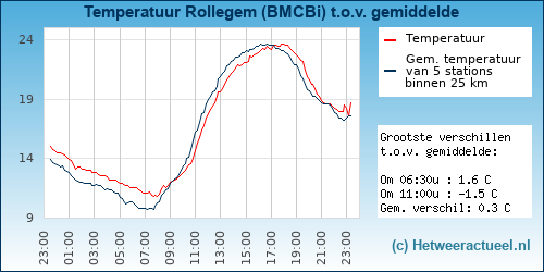 Temperatuur vergelijking 