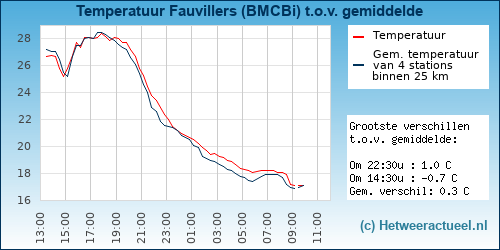 Temperatuur vergelijking 