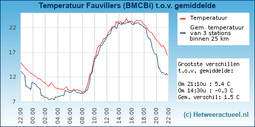 Temperatuur vergelijking 