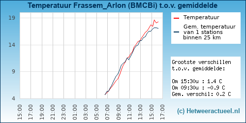 Temperatuur vergelijking 