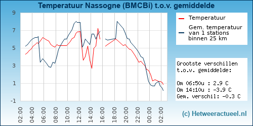 Temperatuur vergelijking 