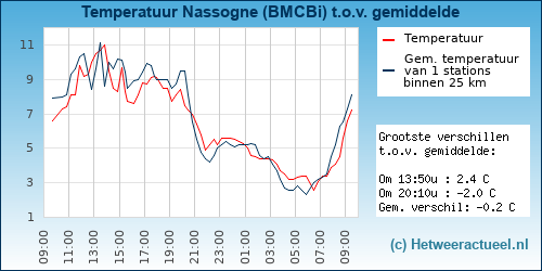 Temperatuur vergelijking 