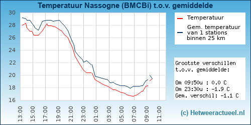 Temperatuur vergelijking 