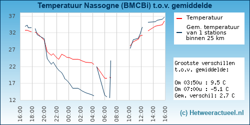 Temperatuur vergelijking 