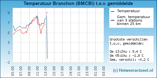 Temperatuur vergelijking 