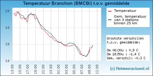 Temperatuur vergelijking 