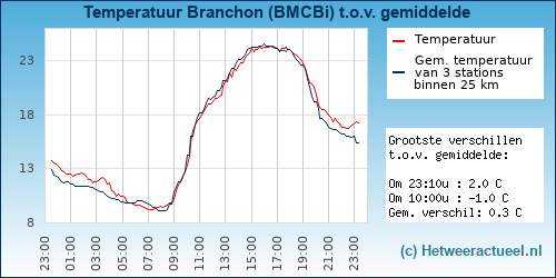 Temperatuur vergelijking 