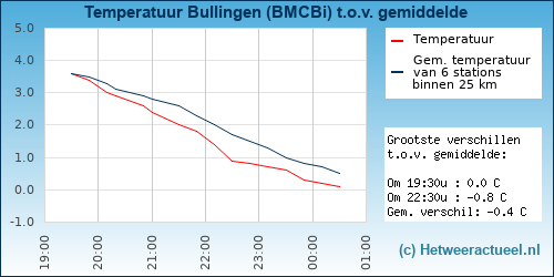 Temperatuur vergelijking 