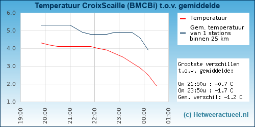 Temperatuur vergelijking 
