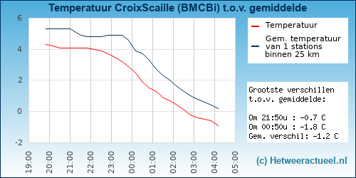 Temperatuur vergelijking 
