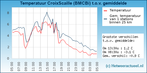 Temperatuur vergelijking 
