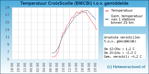 Temperatuur vergelijking 