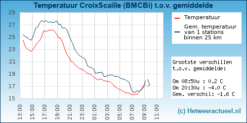 Temperatuur vergelijking 