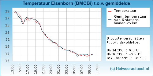 Temperatuur vergelijking 