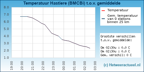 Temperatuur vergelijking 
