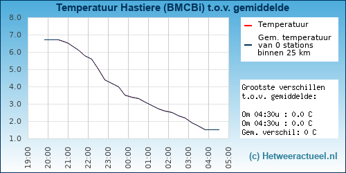 Temperatuur vergelijking 