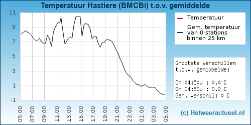 Temperatuur vergelijking 
