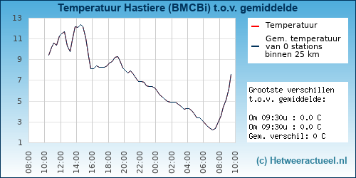 Temperatuur vergelijking 