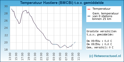 Temperatuur vergelijking 
