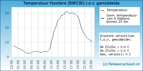Temperatuur vergelijking 