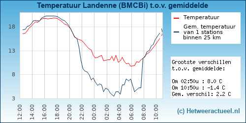 Temperatuur vergelijking 