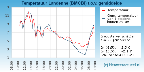 Temperatuur vergelijking 