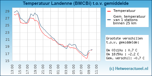 Temperatuur vergelijking 