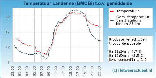 Temperatuur vergelijking 