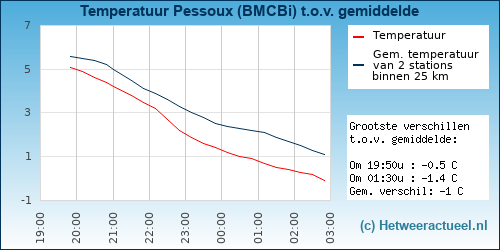 Temperatuur vergelijking 