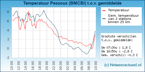 Temperatuur vergelijking 