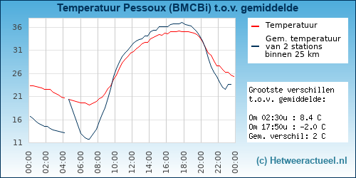 Temperatuur vergelijking 