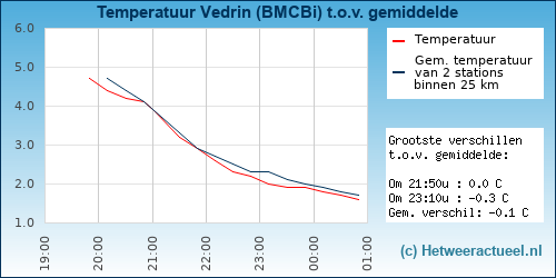 Temperatuur vergelijking 