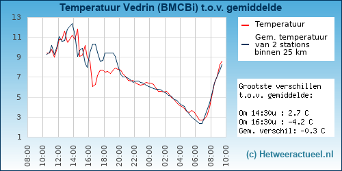 Temperatuur vergelijking 