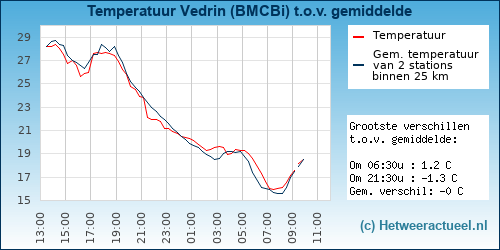 Temperatuur vergelijking 