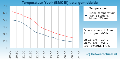 Temperatuur vergelijking 