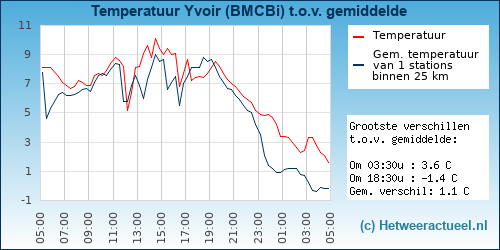 Temperatuur vergelijking 