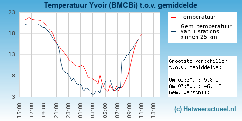 Temperatuur vergelijking 