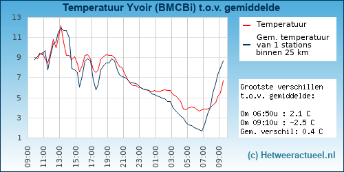 Temperatuur vergelijking 