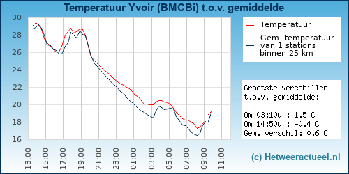Temperatuur vergelijking 