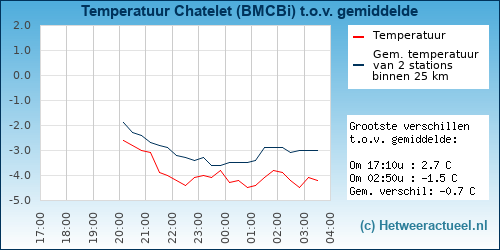 Temperatuur vergelijking 