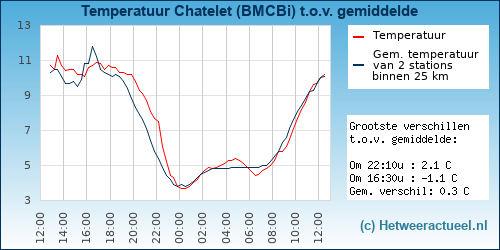 Temperatuur vergelijking 