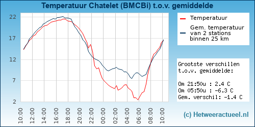 Temperatuur vergelijking 