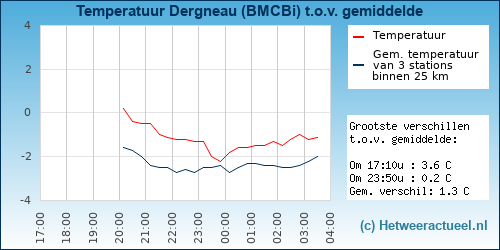 Temperatuur vergelijking 