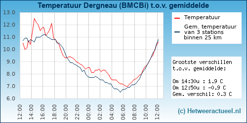 Temperatuur vergelijking 