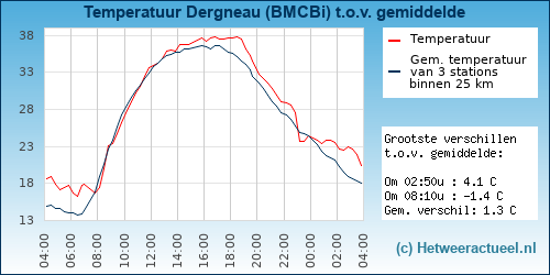 Temperatuur vergelijking 