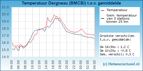 Temperatuur vergelijking 